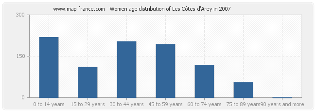 Women age distribution of Les Côtes-d'Arey in 2007